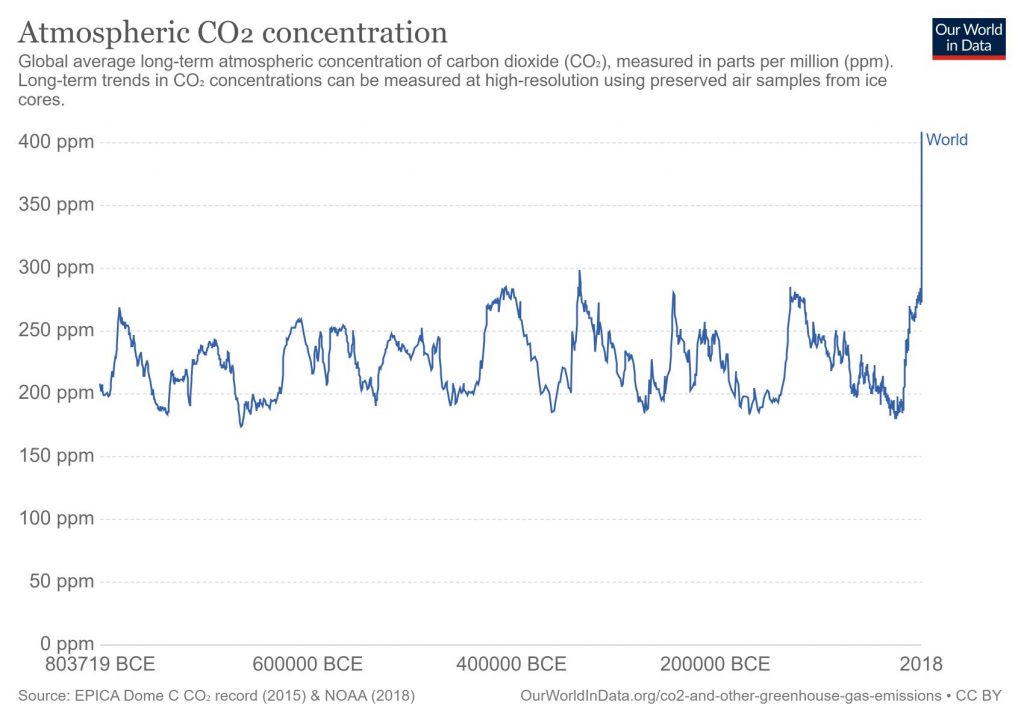 CO2 concentrations in the atmosphere are at their highest levels in over 800,000 years